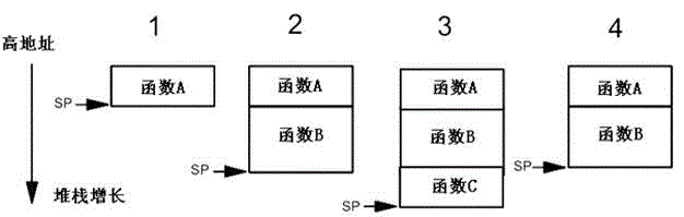 Stack recalling method