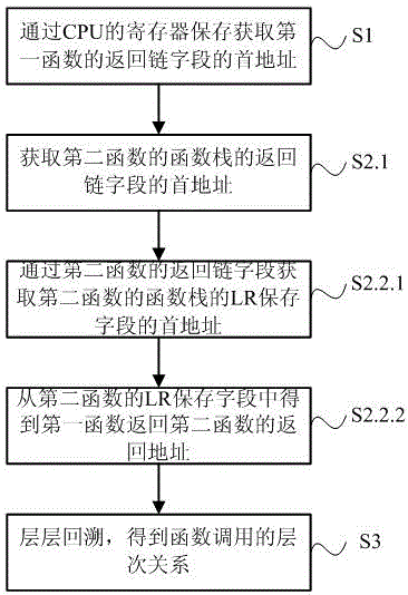 Stack recalling method