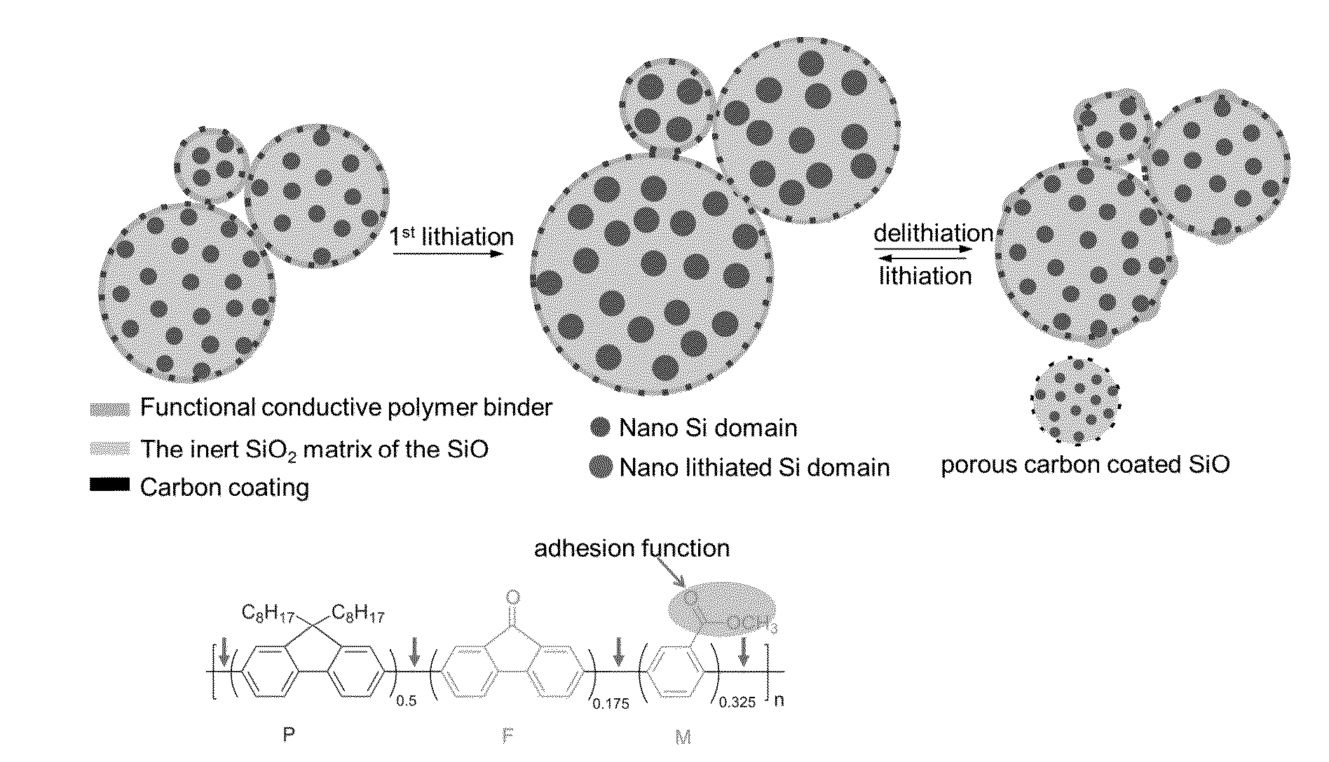 Porous Silicon Oxide (SiO) Anode Enabled by a Conductive Polymer Binder and Performance Enhancement by Stabilized Lithium Metal Power (SLMP)