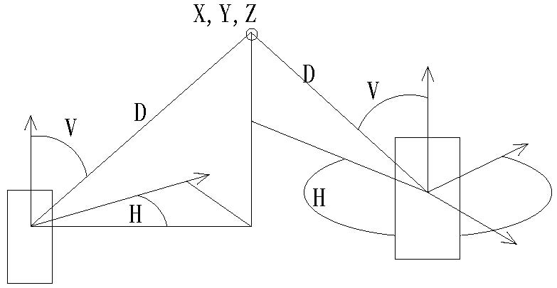 Free stationing transformation monitoring method of high-fill airport side slope unit set total station