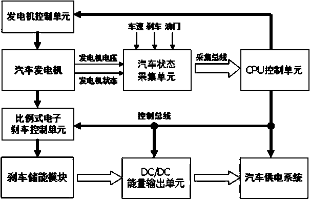 Energy recycling system of intelligent car