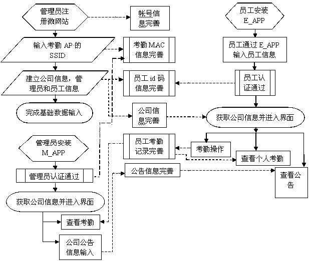 A method of attendance management