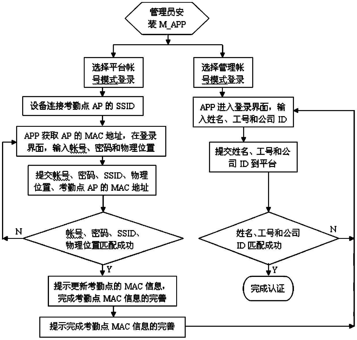 A method of attendance management