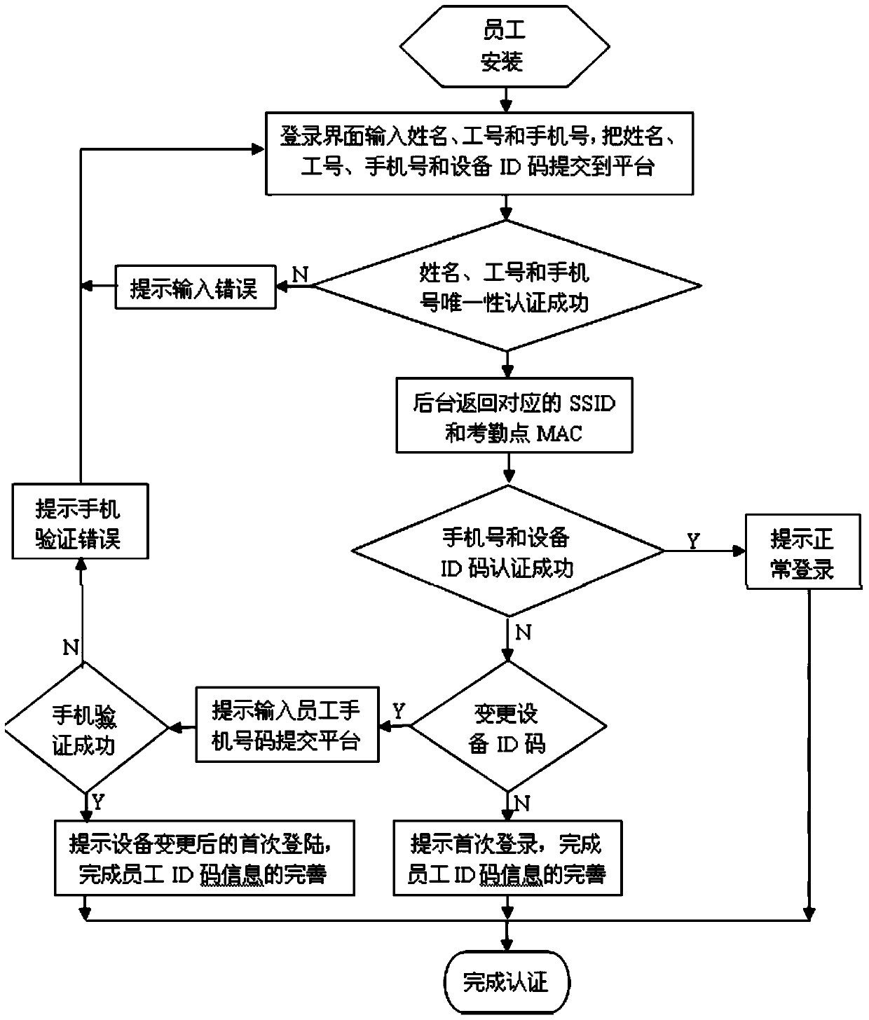 A method of attendance management