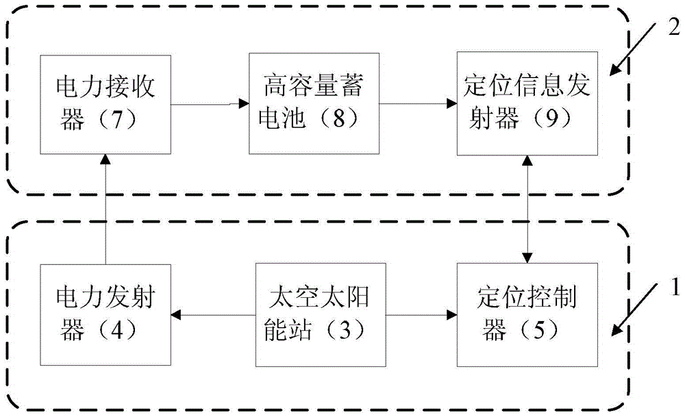 Segmented power supply system and control method for electric rail train using solar energy