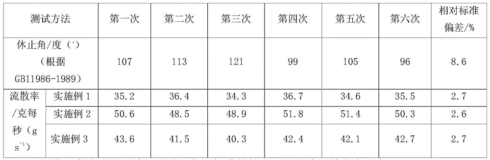 Explosive and powder modeling powder free-running property testing method