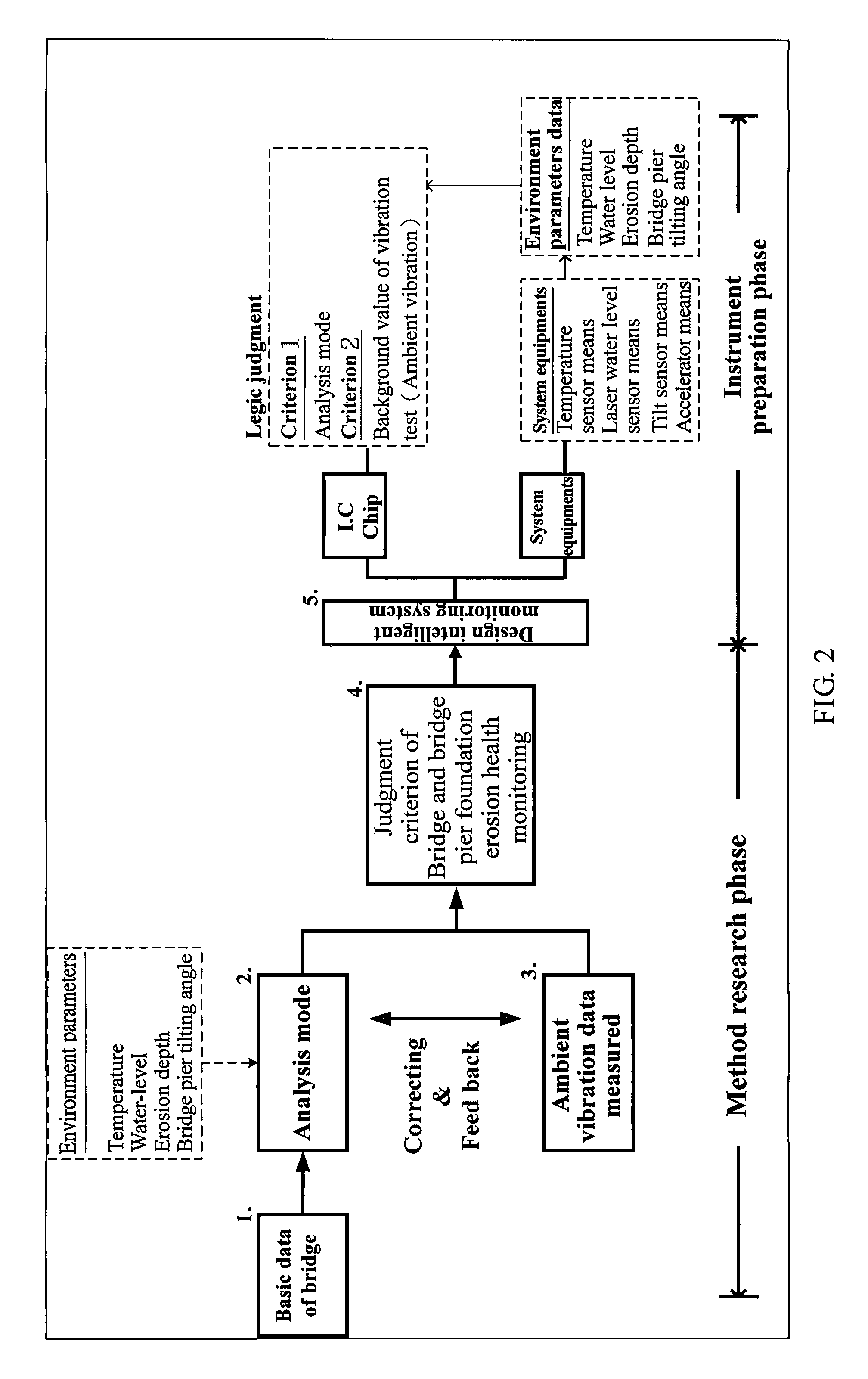 Bridge monitoring and safety evaluation method using a vibration technique