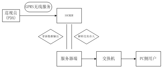 Power transmission line polling system