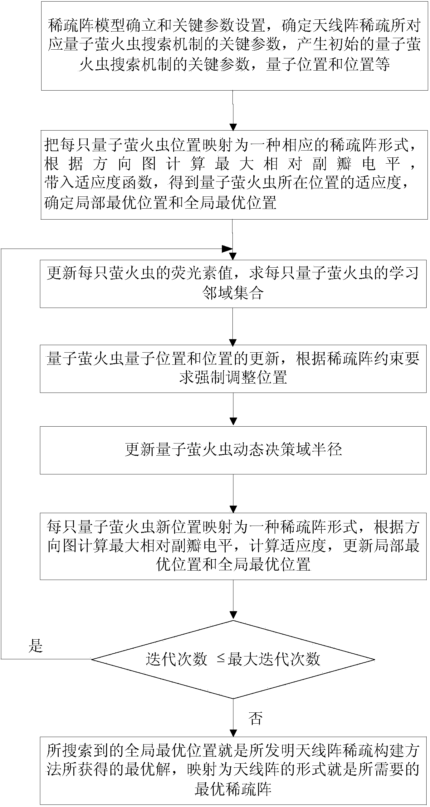 Antenna array spare construction method based on quantum glowworm search mechanism