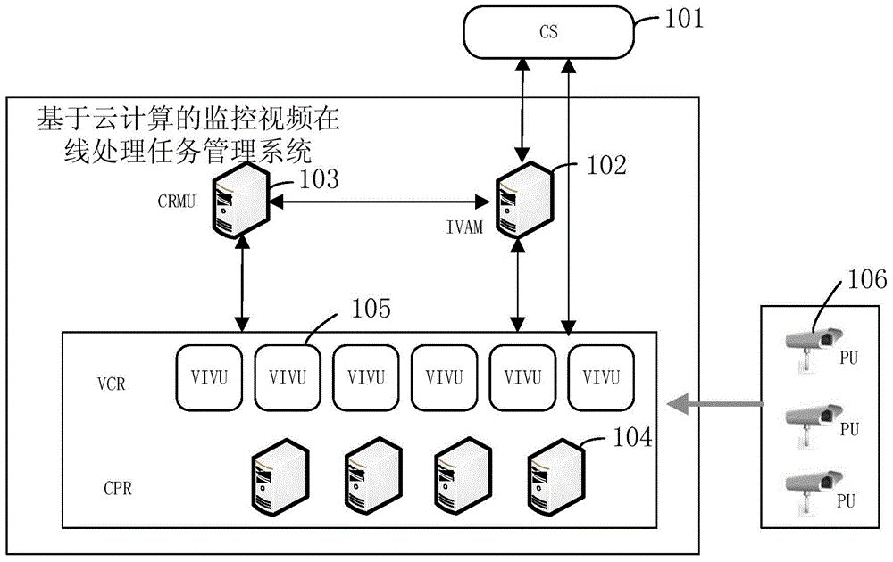 Cloud computing based online processing task management method and system for monitoring video