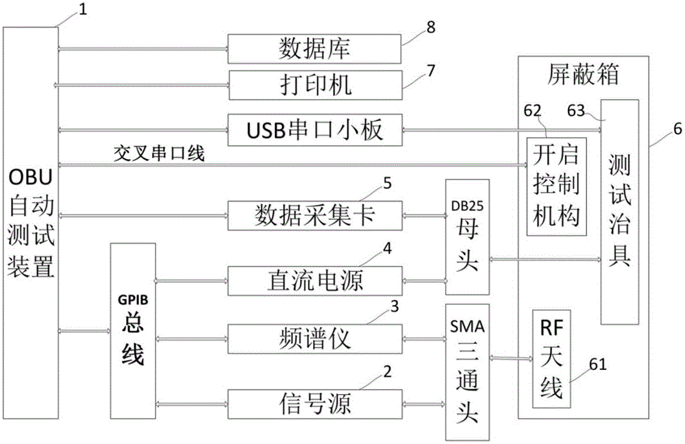 OBU automatic testing control method and device and OBU automatic testing system