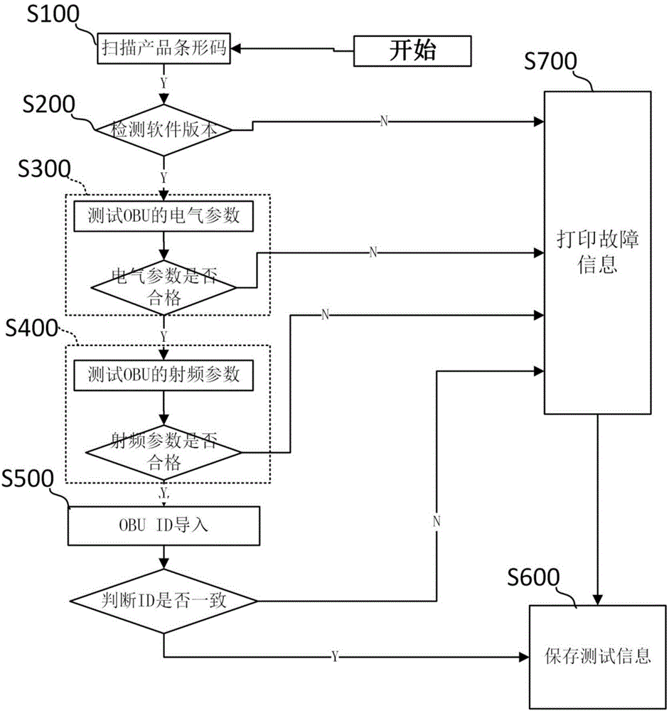 OBU automatic testing control method and device and OBU automatic testing system