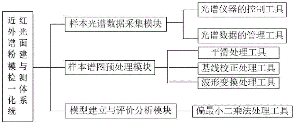 Food modeling and rapid detecting integration method and system adopting portable NIRS (near infrared spectroscopy)