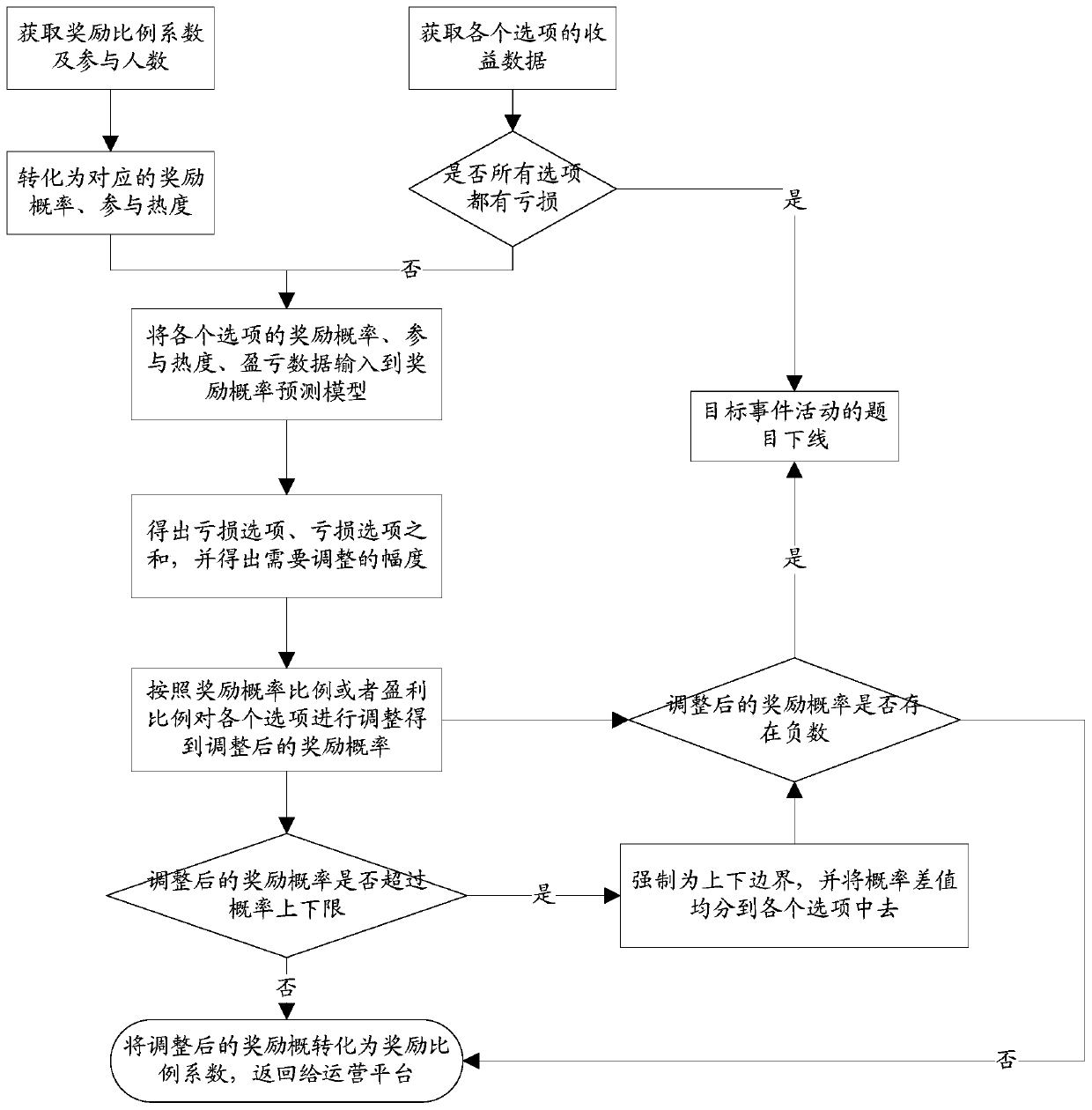 Data processing method and device, server and computer readable storage medium