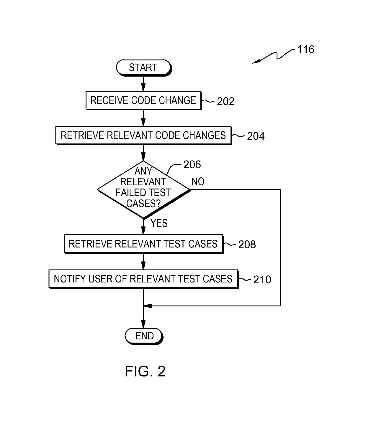 Proactive and selective regression testing based on historic test results