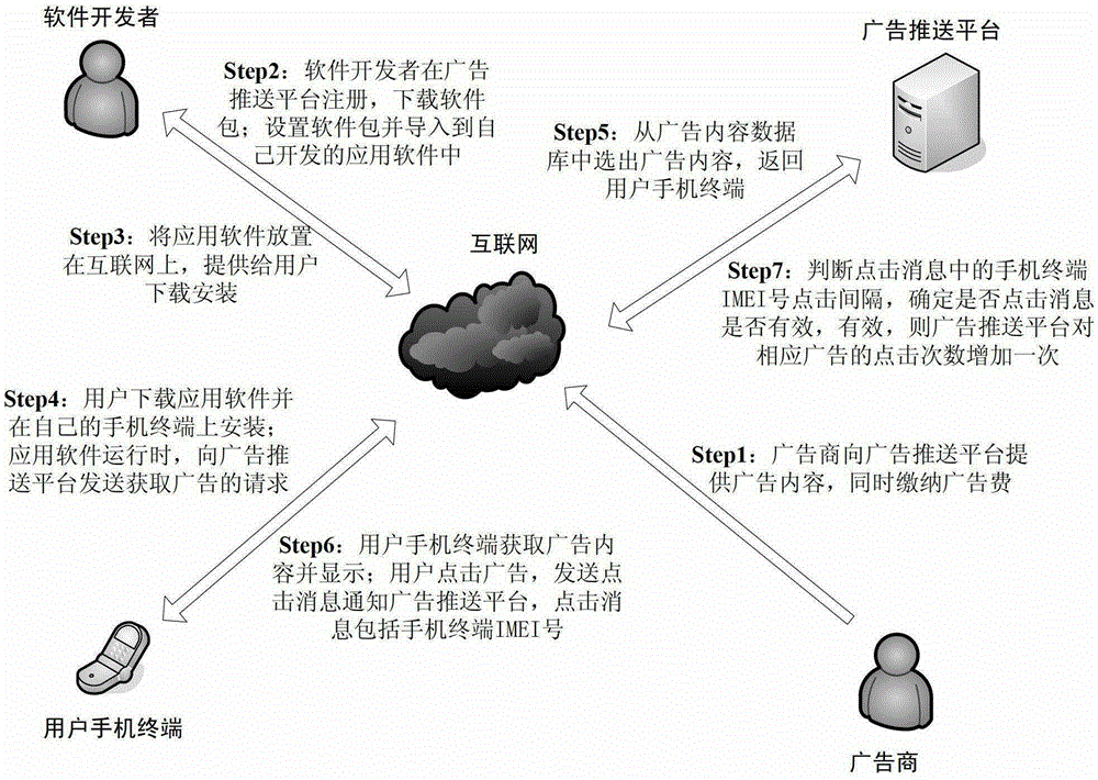 A mobile internet-based advertising push method