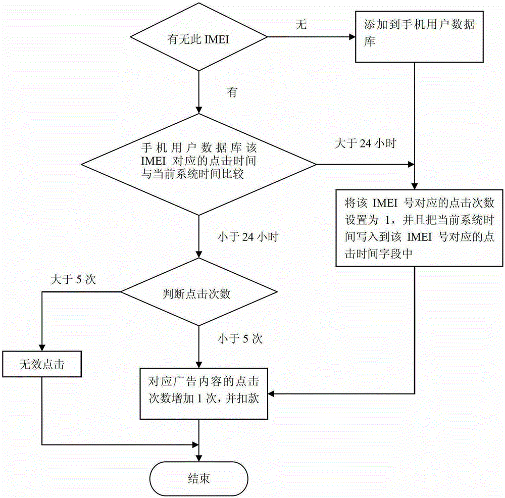 A mobile internet-based advertising push method