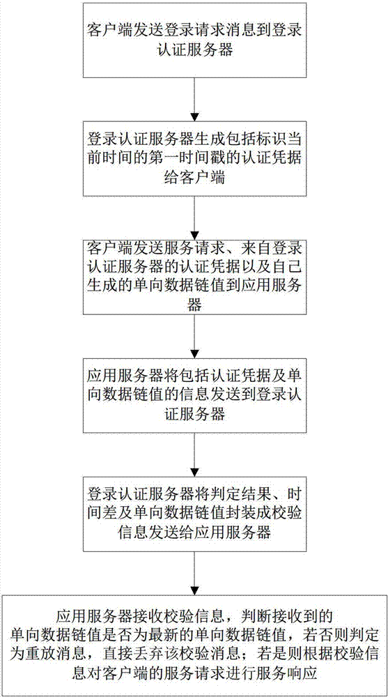 Authentication method for preventing replay attack