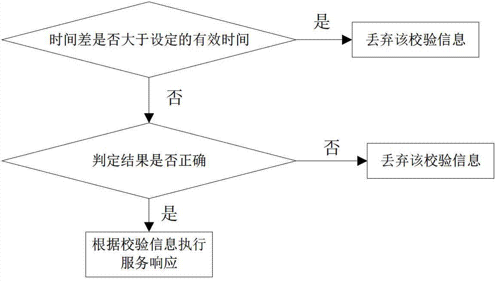 Authentication method for preventing replay attack