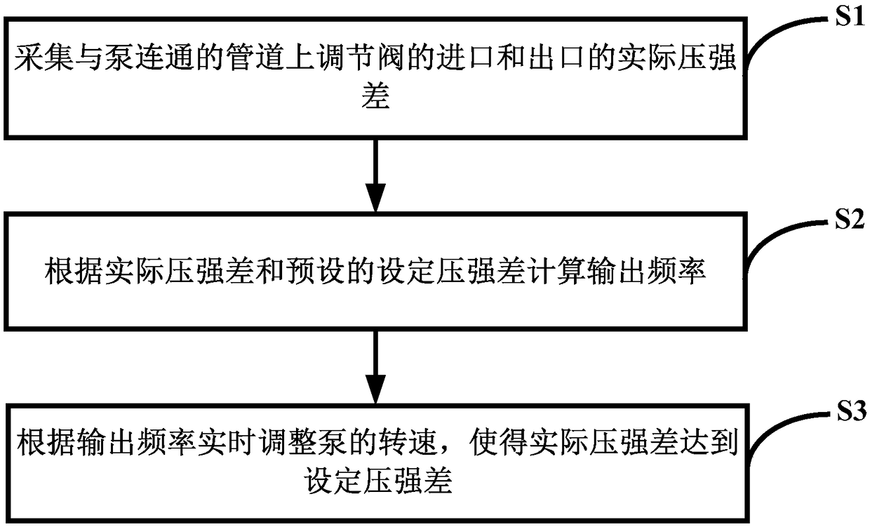 System and method for adjusting pump revolution speed