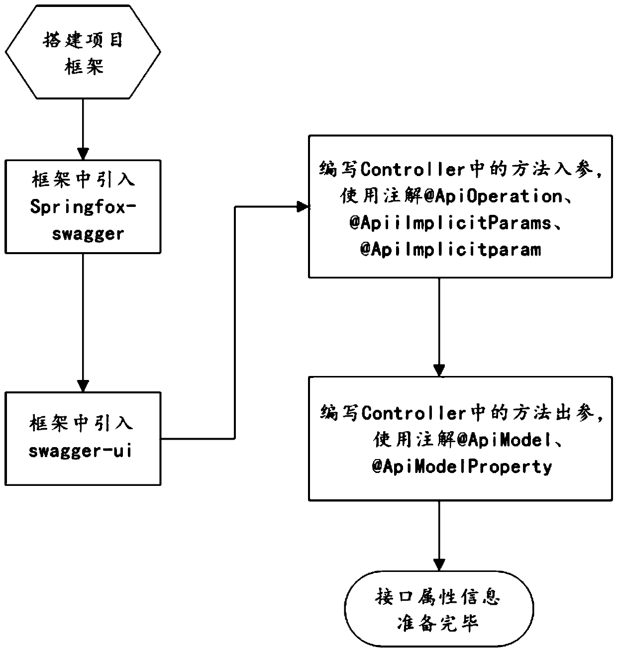 Interface document generation method and device, electronic equipment and storage medium