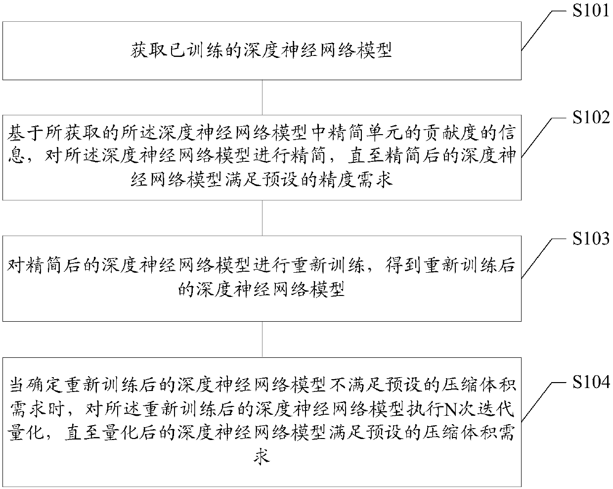 Compression method and apparatus for deep neural network model, terminal and storage medium