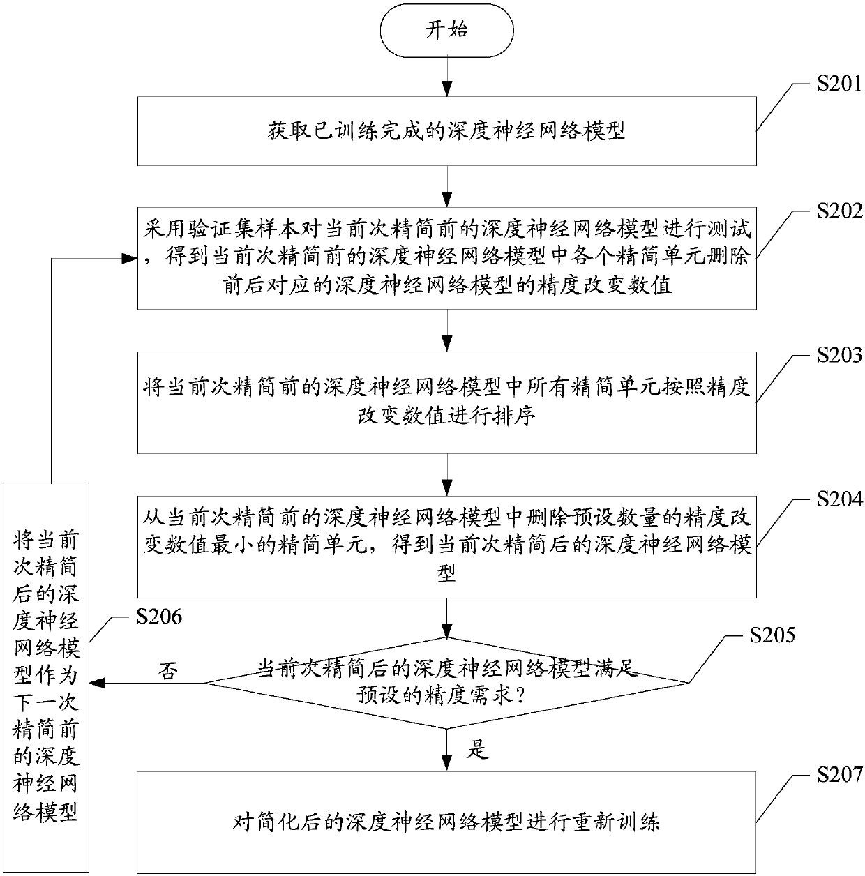 Compression method and apparatus for deep neural network model, terminal and storage medium