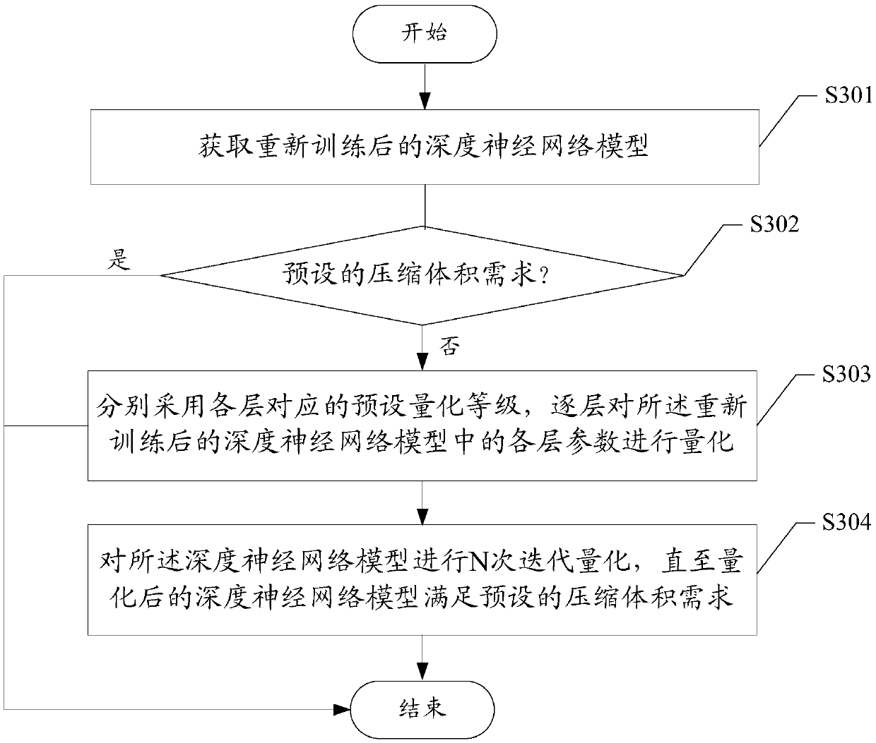 Compression method and apparatus for deep neural network model, terminal and storage medium