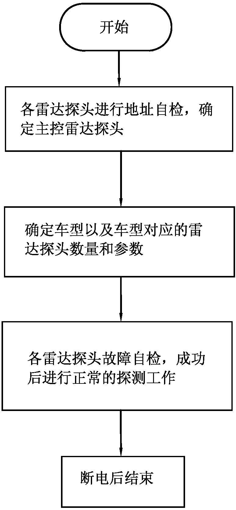 A vehicle platform-based hostless radar system and its communication method