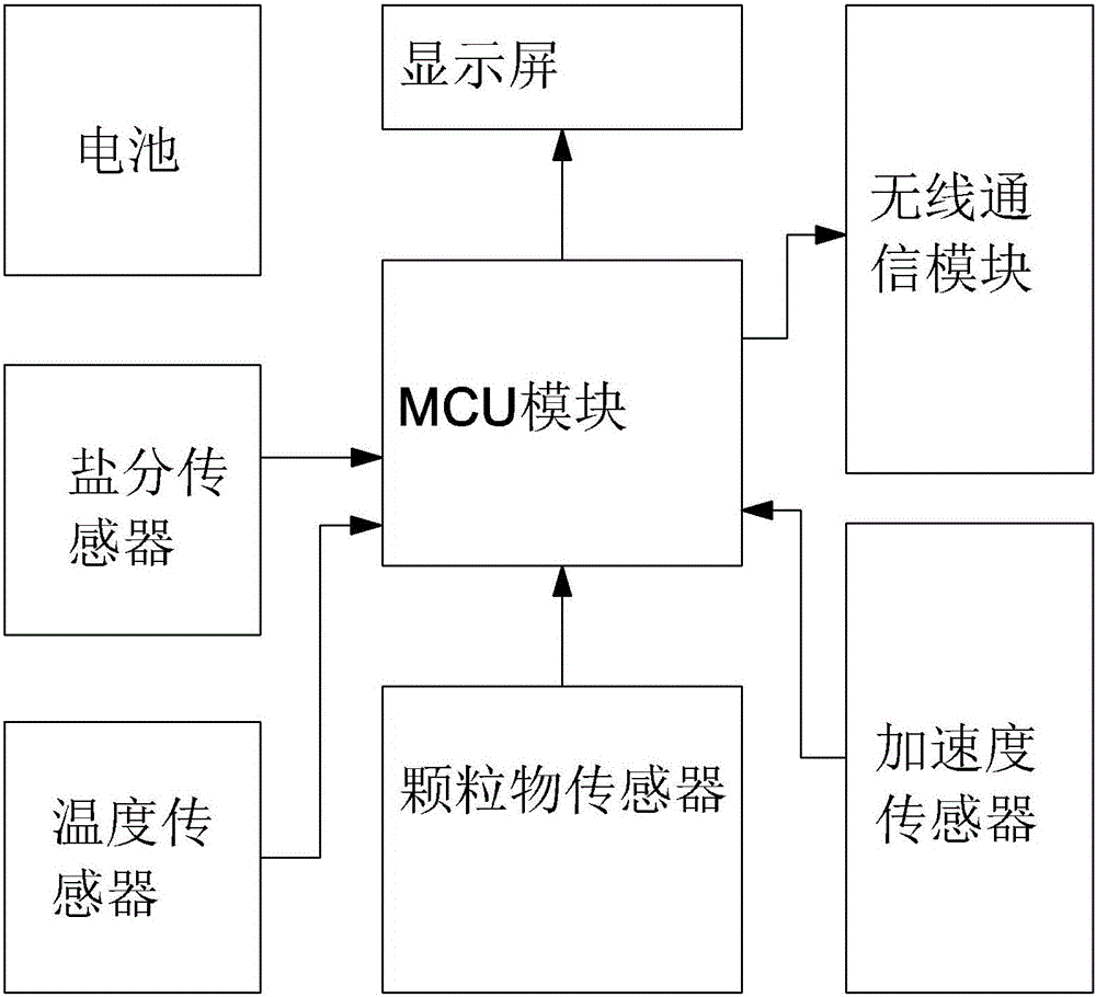 System for realizing cooking gamification and family health monitoring based on Internet of things