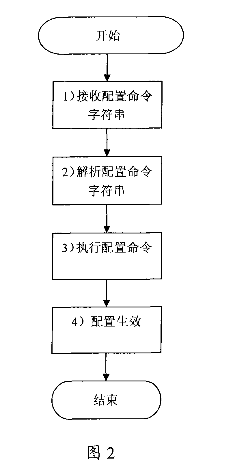 Method of implementing command line configuration distribution in distributed system