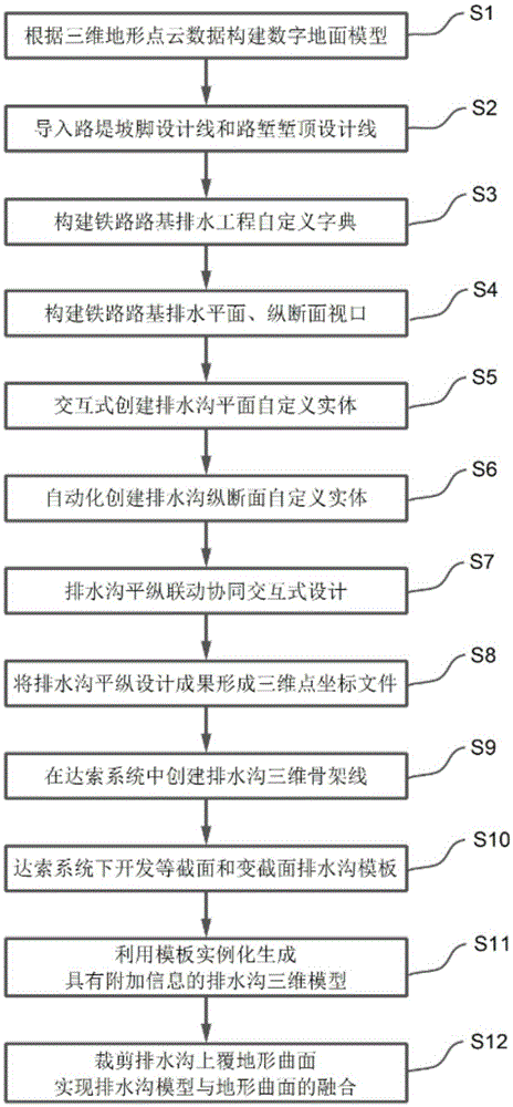 Railway roadbed draining BIM design method based on curved surface of landform