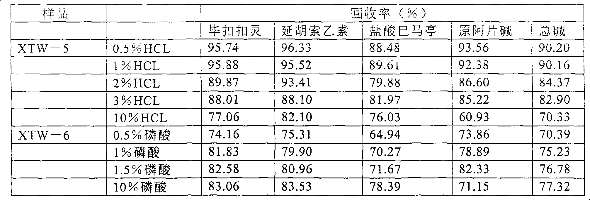 Method for preparing rhizoma corydalis decumbeutis total alkaloids acid salt freeze-drying substance and application of obtained freeze-drying substance