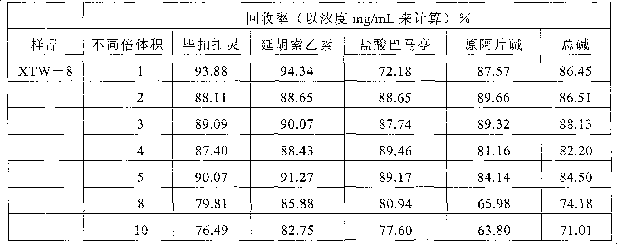 Method for preparing rhizoma corydalis decumbeutis total alkaloids acid salt freeze-drying substance and application of obtained freeze-drying substance