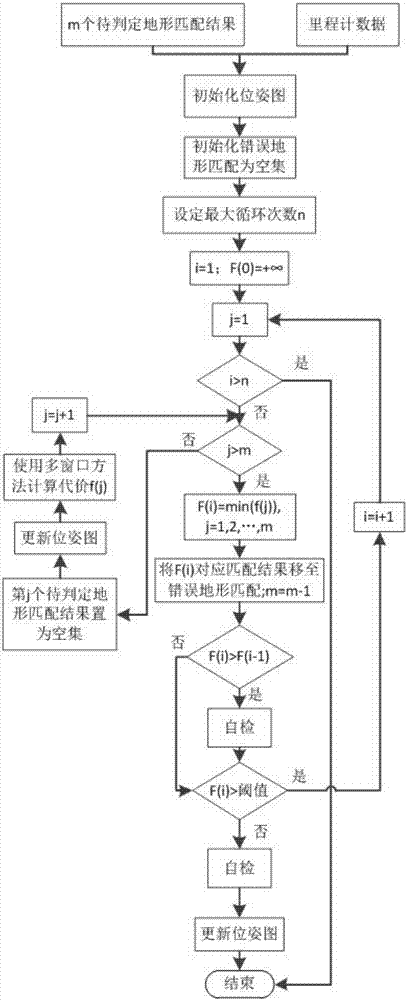 Method of judging correctness of terrain matching result in BSLAM