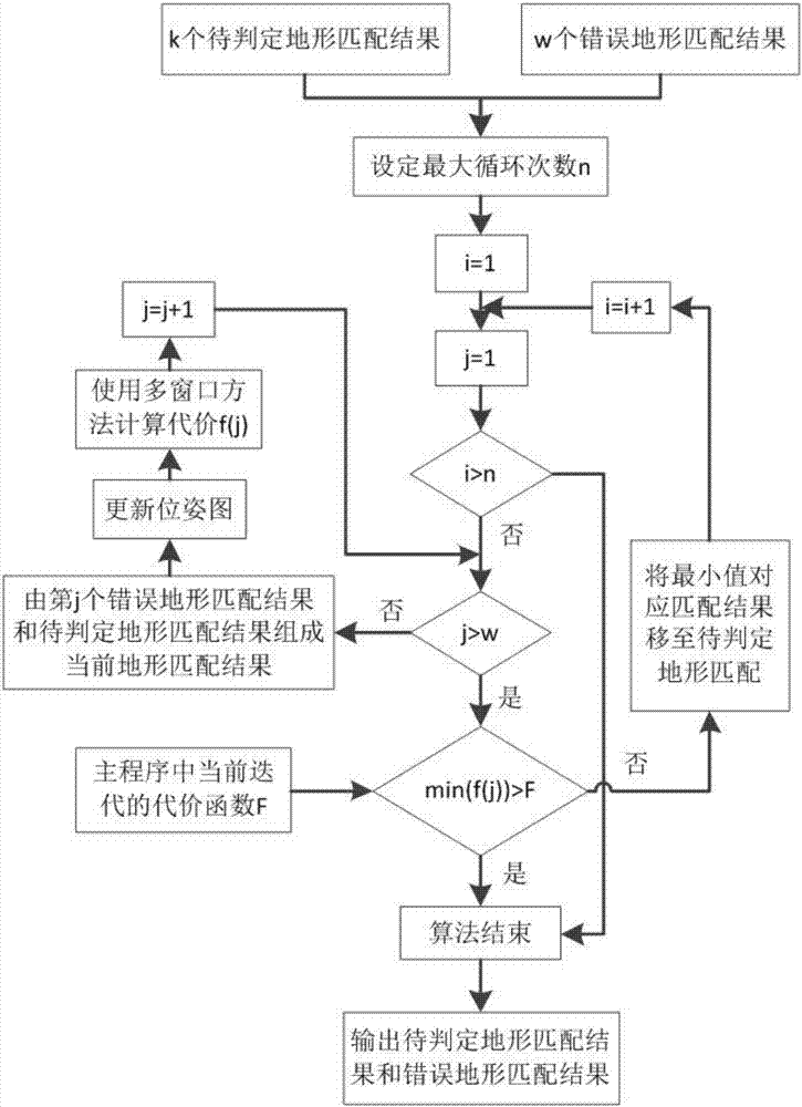 Method of judging correctness of terrain matching result in BSLAM