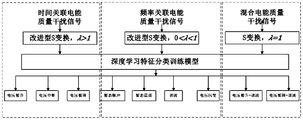 Electric energy quality mixed disturbance analysis method based on deep learning