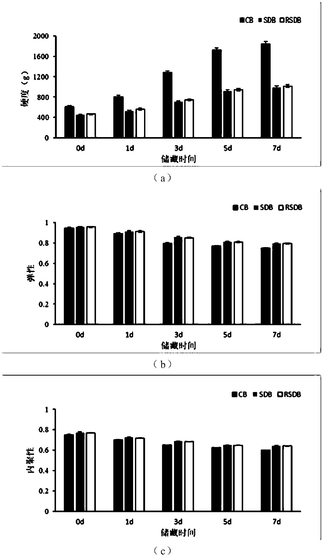 A kind of method for preparing bread by compounding natural yeast fermentation