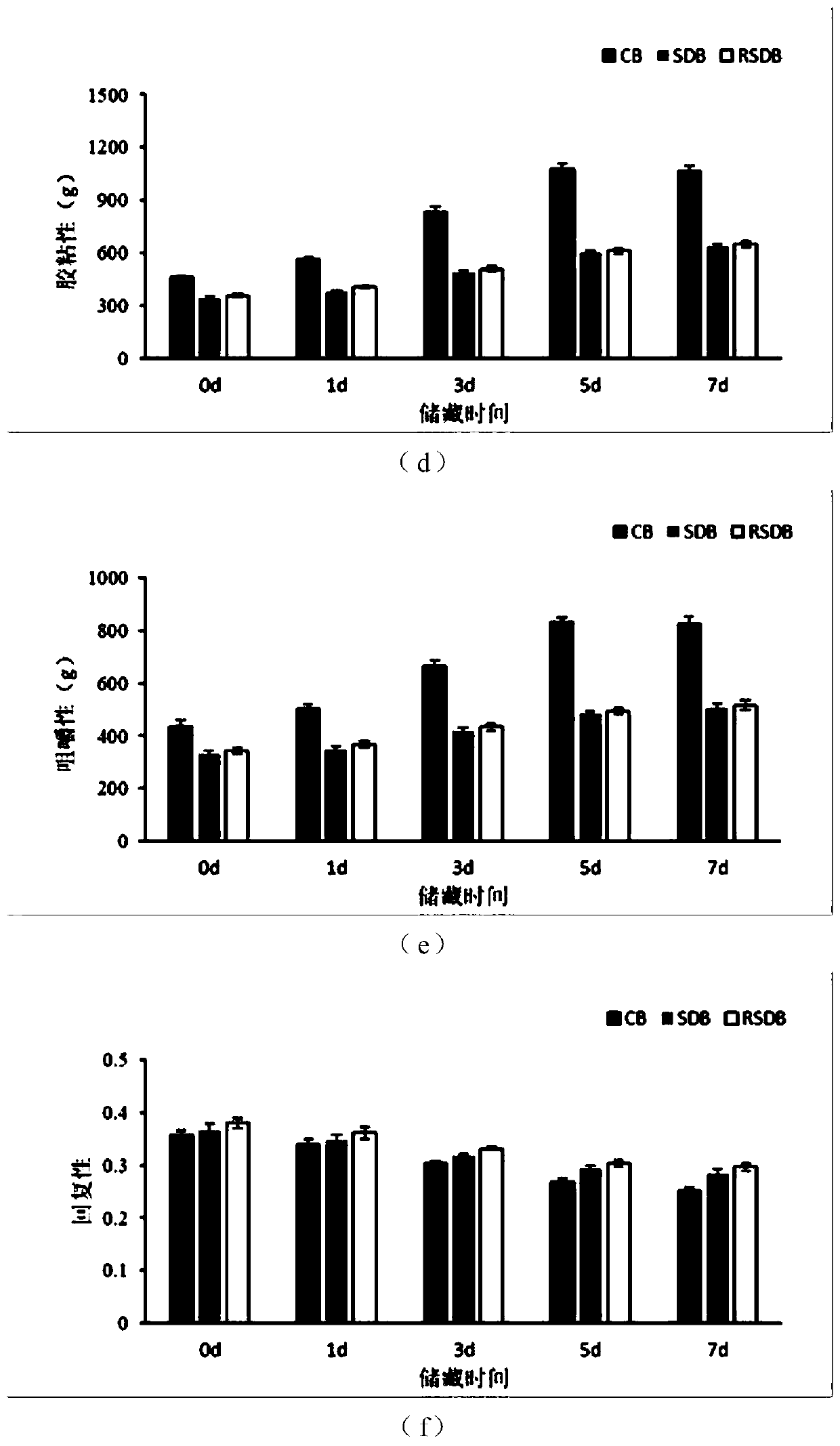 A kind of method for preparing bread by compounding natural yeast fermentation