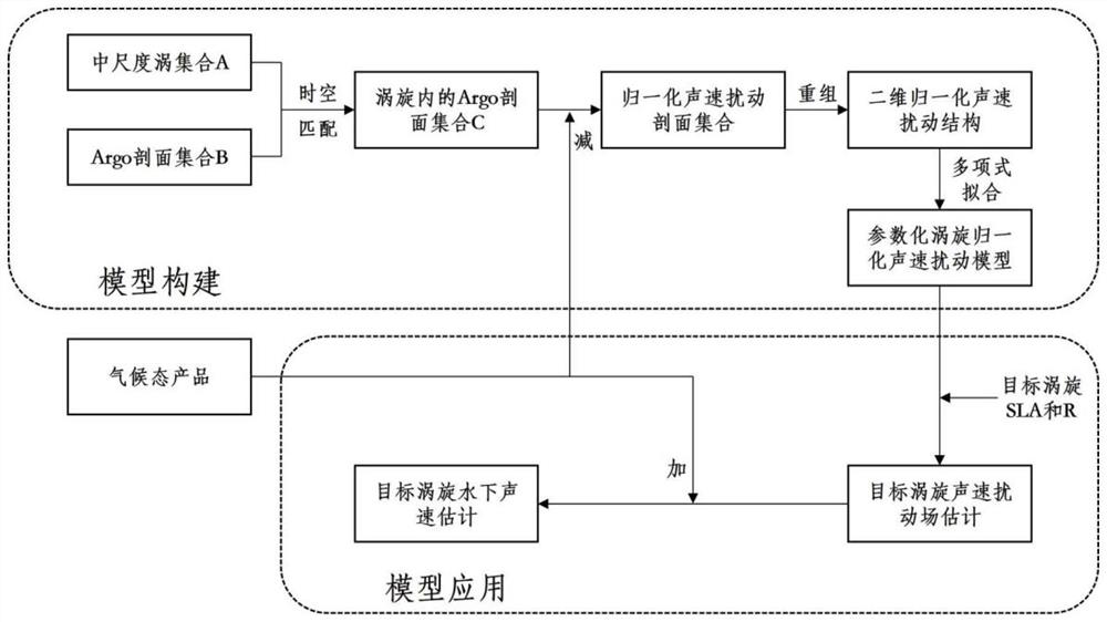 Fast estimation method of underwater sound velocity field of mesoscale eddy based on satellite altimeter data