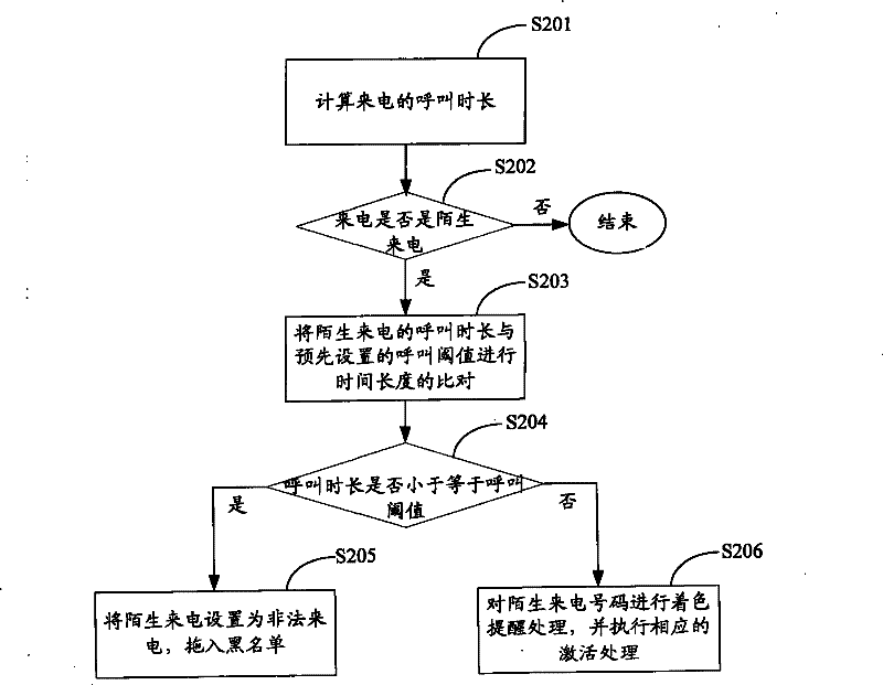 Incoming number filter method, system and mobile terminal