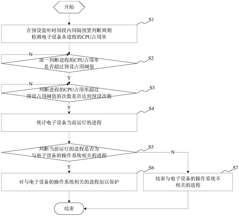 Electronic equipment power consumption reduction method and device and electronic equipment with display screen