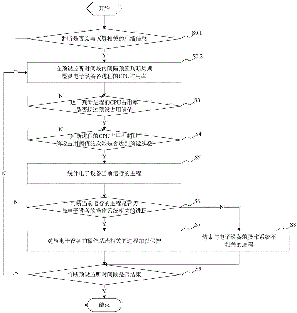 Electronic equipment power consumption reduction method and device and electronic equipment with display screen