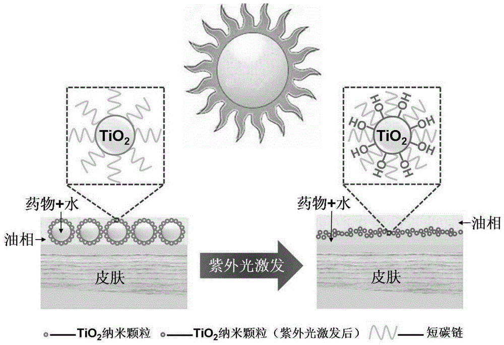 A kind of preparation technology of uv controlled-release medicinal ingredient and easy-to-clean pickering emulsion type sunscreen