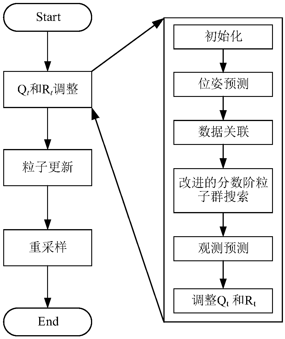 Method for dynamic correction during SLAM (simultaneous localization and map building) of mobile robot