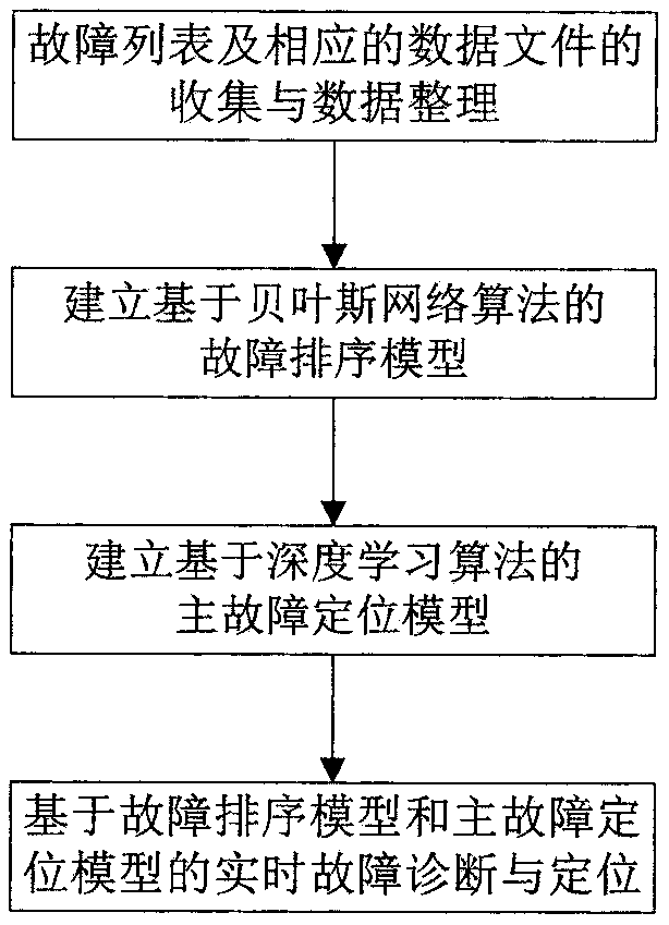 Wind power intelligent fault diagnosis method based on big data