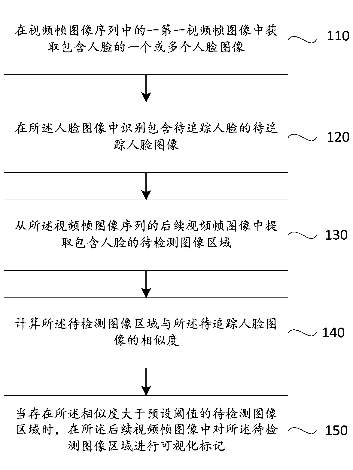 A face tracking method, device and terminal