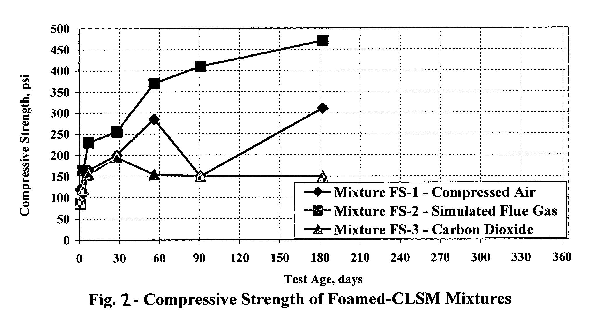 Carbon dioxide sequestration in foamed controlled low strength materials