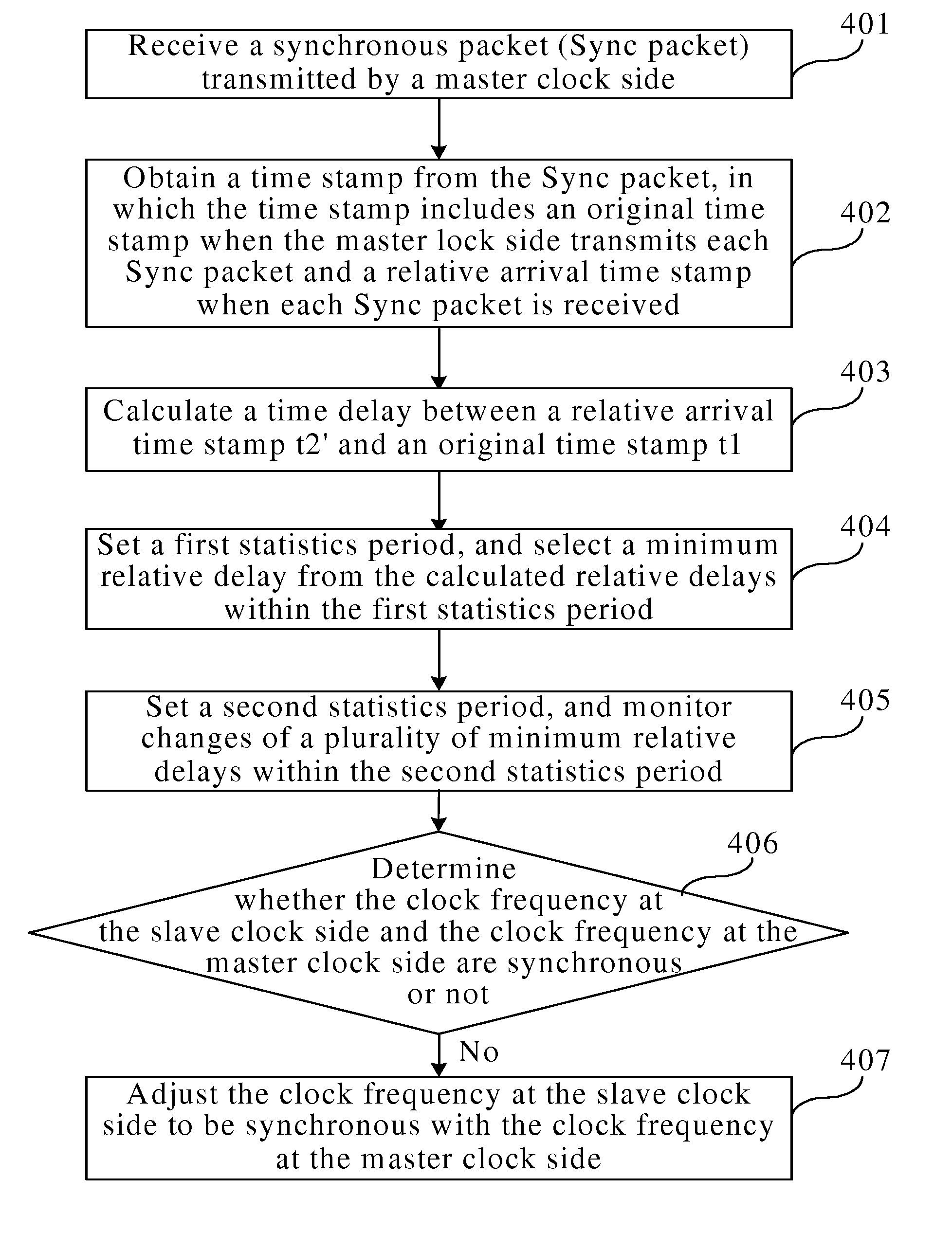 Method and system for precise-clock synchronization, and device for precise-clock frequency/time synchronization