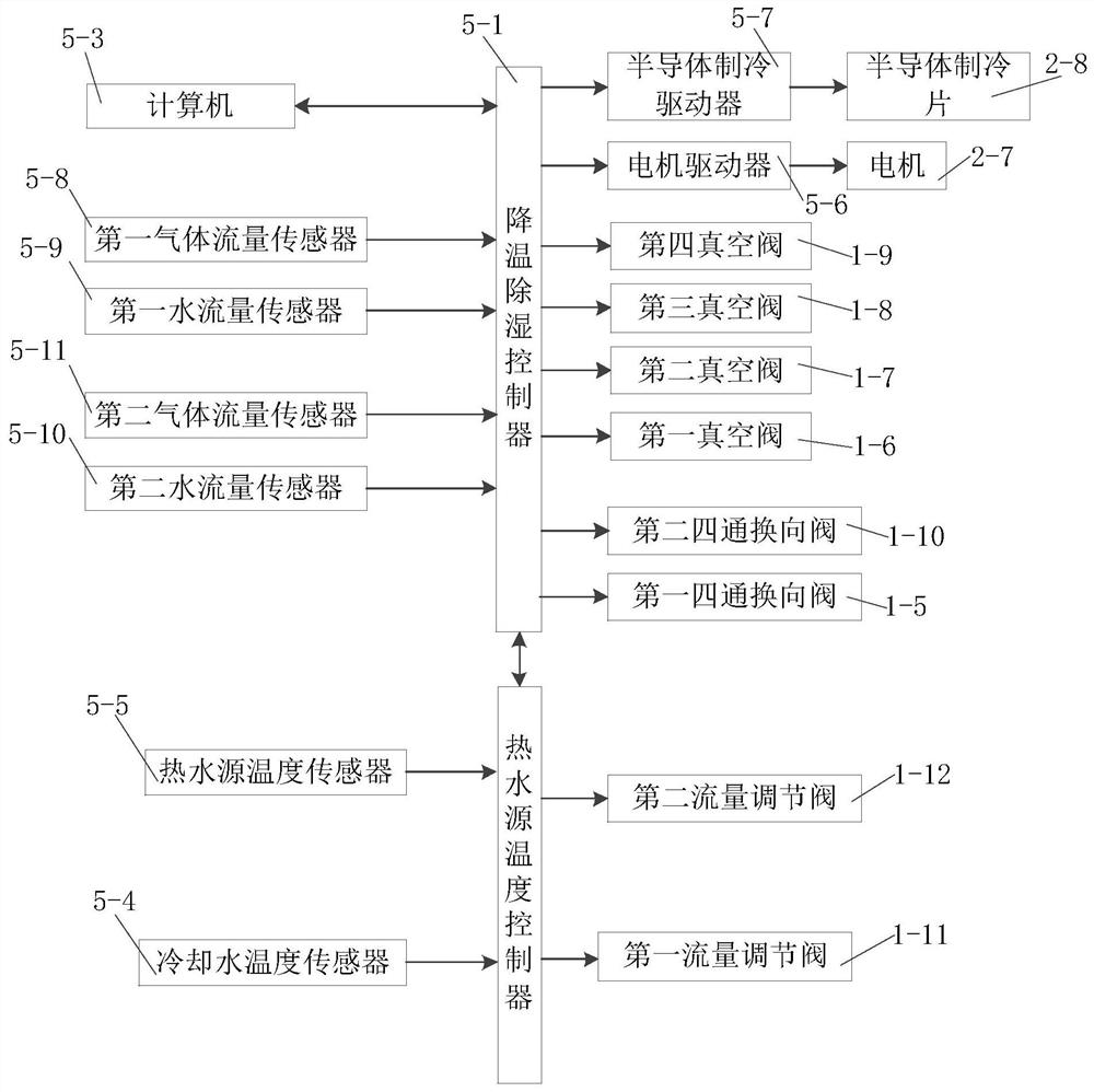 An energy-saving and environment-friendly metal mold production line cooling and dehumidification system and method